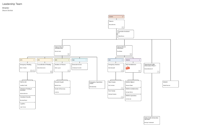 Organization chart for the Emergency Management Department. To find a contact responsible for a specific function within EMD, please call (951) 358-7100.