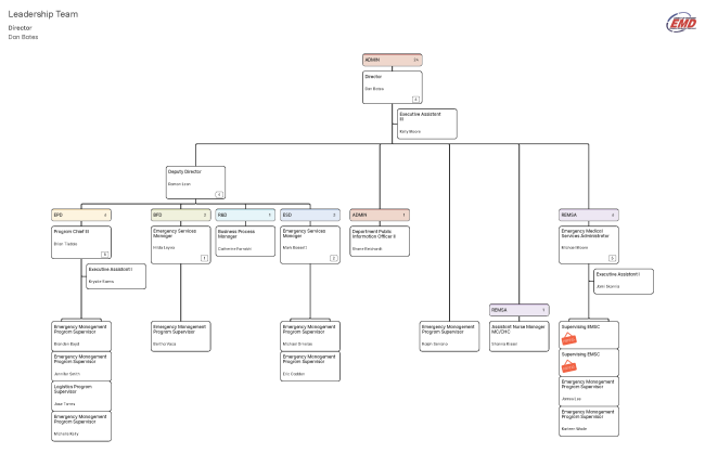 Organizational chart depicting the leadership and supervisorial team at EMD. Please call our offices for the current leadership directory.
